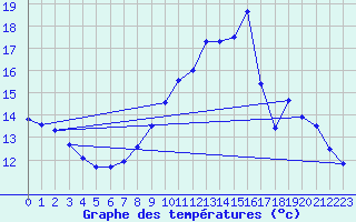 Courbe de tempratures pour Sorcy-Bauthmont (08)