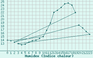 Courbe de l'humidex pour Pau (64)