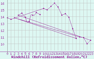 Courbe du refroidissement olien pour Odense / Beldringe