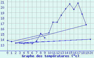 Courbe de tempratures pour Wiesbaden-Auringen