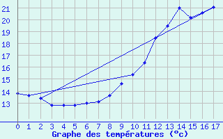 Courbe de tempratures pour Kleine-Brogel (Be)