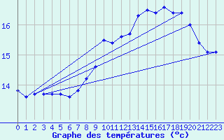 Courbe de tempratures pour Le Talut - Belle-Ile (56)