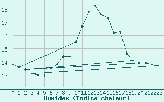 Courbe de l'humidex pour Mace Head