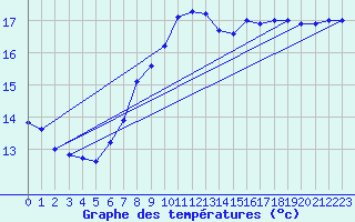 Courbe de tempratures pour Ste (34)