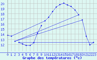 Courbe de tempratures pour Bonnecombe - Les Salces (48)