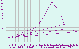 Courbe du refroidissement olien pour Les Pennes-Mirabeau (13)