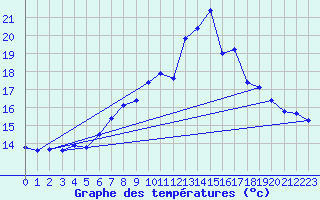 Courbe de tempratures pour Moleson (Sw)