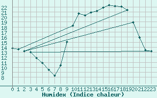 Courbe de l'humidex pour Rouen (76)