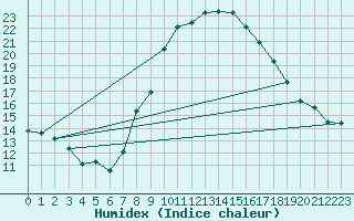 Courbe de l'humidex pour Ansbach / Katterbach