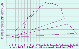 Courbe du refroidissement olien pour Les Eplatures - La Chaux-de-Fonds (Sw)