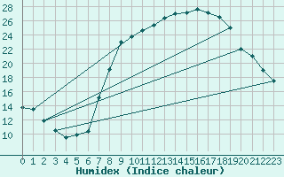 Courbe de l'humidex pour Soria (Esp)