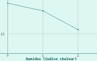 Courbe de l'humidex pour Squamish Airport, B. C