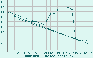 Courbe de l'humidex pour Trgueux (22)