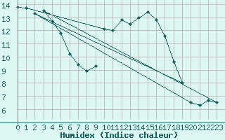 Courbe de l'humidex pour Montpellier (34)