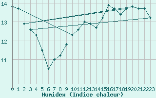 Courbe de l'humidex pour Hvide Sande