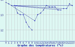 Courbe de tempratures pour Ste (34)