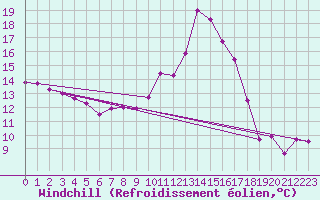 Courbe du refroidissement olien pour Lyon - Saint-Exupry (69)