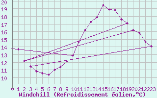 Courbe du refroidissement olien pour Ploeren (56)