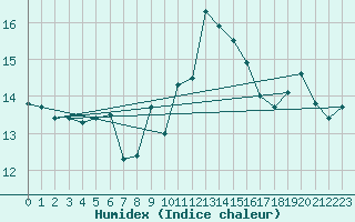 Courbe de l'humidex pour Cap Mele (It)