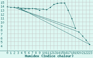 Courbe de l'humidex pour Kernascleden (56)