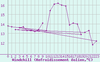 Courbe du refroidissement olien pour Chivenor