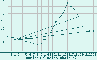 Courbe de l'humidex pour Laqueuille (63)