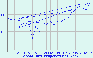 Courbe de tempratures pour la bouée 63055