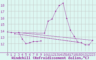 Courbe du refroidissement olien pour Le Luc (83)