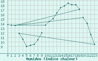 Courbe de l'humidex pour Ble / Mulhouse (68)