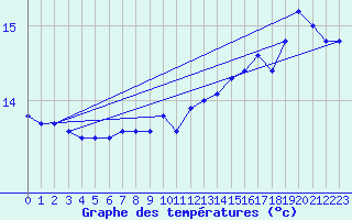 Courbe de tempratures pour Ile du Levant (83)