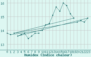 Courbe de l'humidex pour Auch (32)