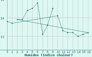 Courbe de l'humidex pour Tusimice