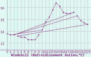 Courbe du refroidissement olien pour Puissalicon (34)