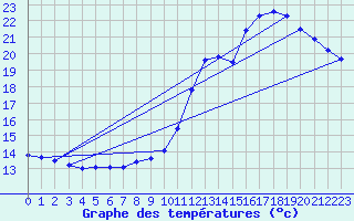 Courbe de tempratures pour Samatan (32)