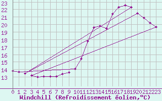 Courbe du refroidissement olien pour Samatan (32)