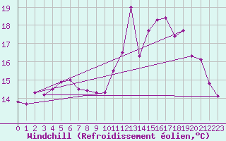 Courbe du refroidissement olien pour Caen (14)