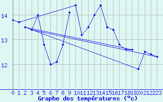 Courbe de tempratures pour Glasgow (UK)