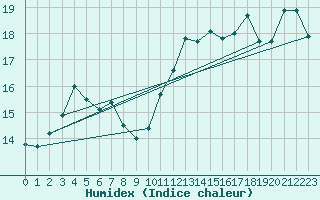 Courbe de l'humidex pour Boulogne (62)