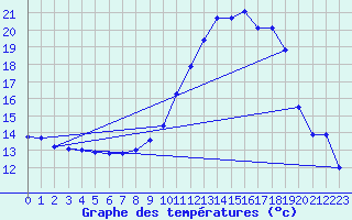 Courbe de tempratures pour Puissalicon (34)