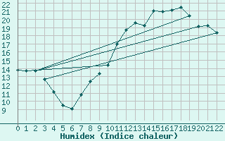 Courbe de l'humidex pour Kernascleden (56)
