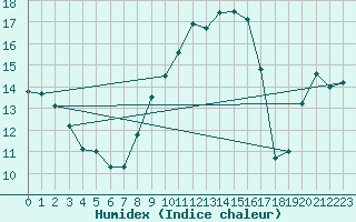 Courbe de l'humidex pour Epinal (88)