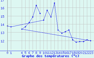 Courbe de tempratures pour Buholmrasa Fyr