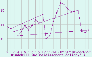 Courbe du refroidissement olien pour Gibraltar (UK)