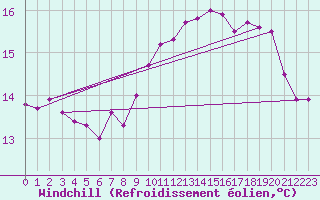 Courbe du refroidissement olien pour Brignogan (29)