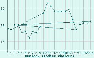 Courbe de l'humidex pour Hyres (83)