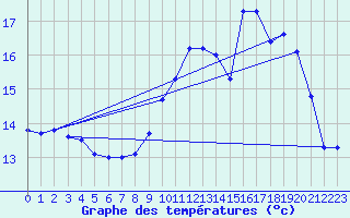 Courbe de tempratures pour Langres (52) 