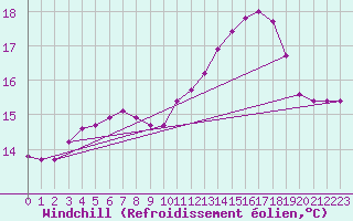 Courbe du refroidissement olien pour Saint-Igneuc (22)