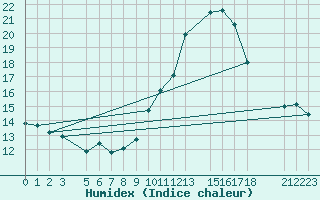 Courbe de l'humidex pour Mont-Rigi (Be)