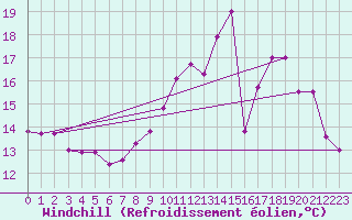 Courbe du refroidissement olien pour Dinard (35)