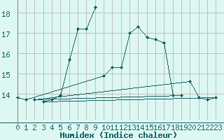 Courbe de l'humidex pour le bateau C6SG2